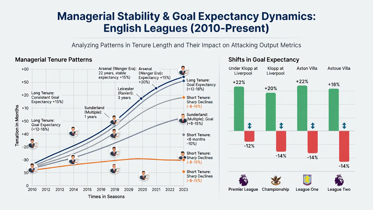 Infographic illustrating correlations between manager duration and expected goals per 90 minutes across multiple English football divisions